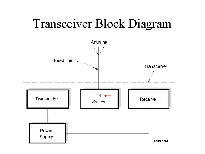 Transceiver Block Diagram Transceiver Block Diagram