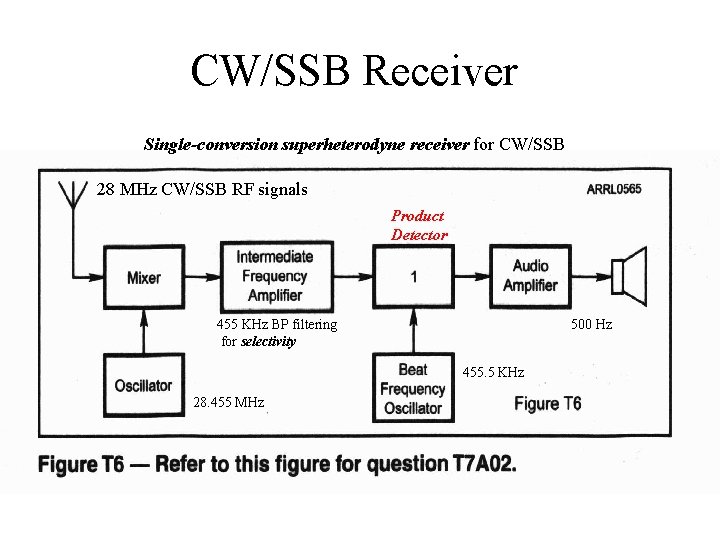 CW/SSB Receiver Single-conversion superheterodyne receiver for CW/SSB 28 MHz CW/SSB RF signals Product Detector