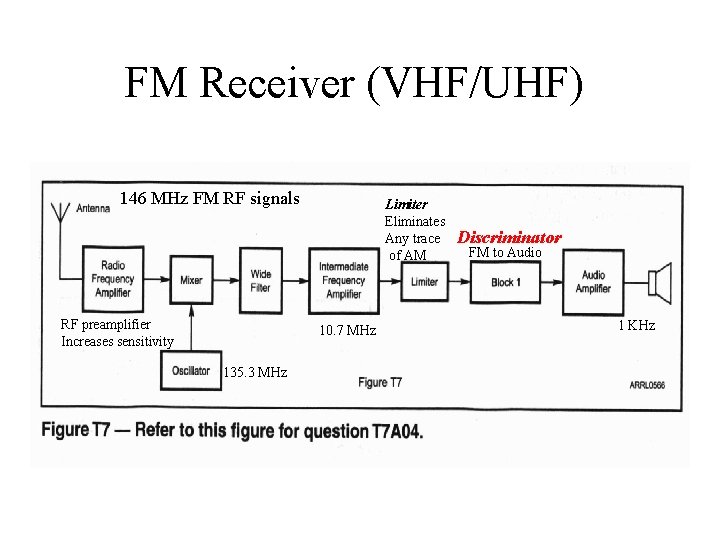 FM Receiver (VHF/UHF) 146 MHz FM RF signals RF preamplifier Increases sensitivity Limiter Eliminates