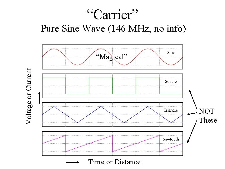 “Carrier” Pure Sine Wave (146 MHz, no info) Voltage or Current “Magical” NOT These