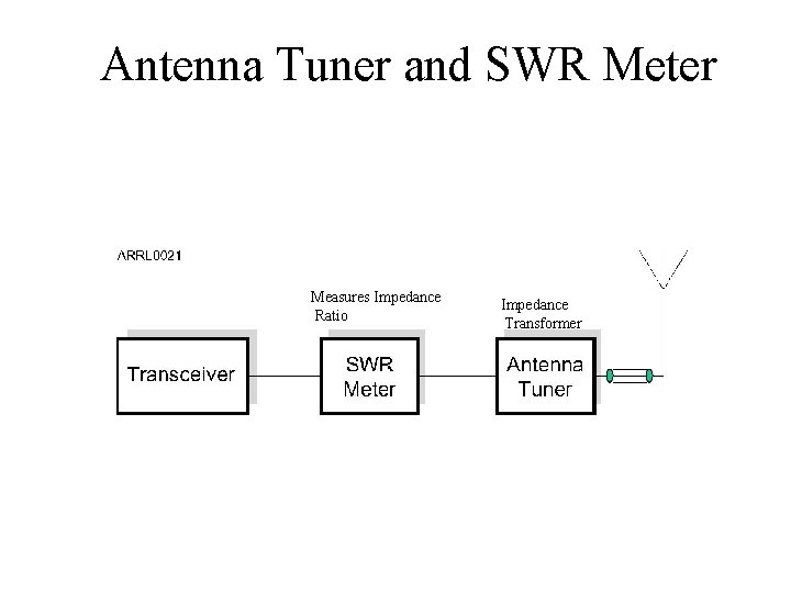 Antenna Tuner and SWR Meter Measures Impedance Ratio Impedance Transformer 