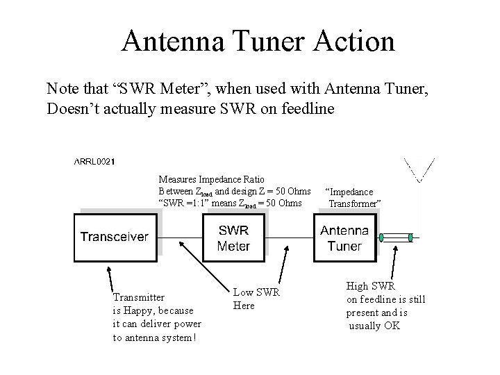 Antenna Tuner Action Note that “SWR Meter”, when used with Antenna Tuner, Doesn’t actually