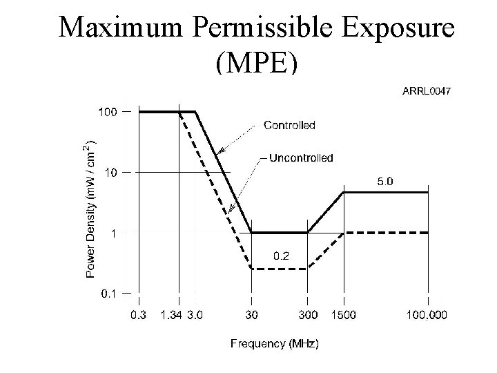 Maximum Permissible Exposure (MPE) 