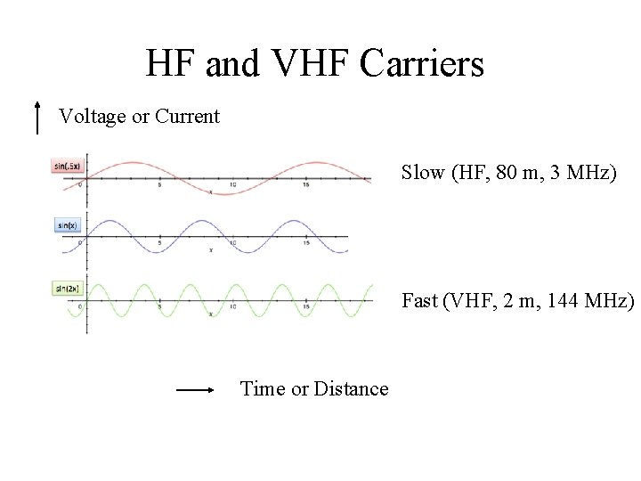 HF and VHF Carriers Voltage or Current Slow (HF, 80 m, 3 MHz) Fast HF and VHF Carriers Voltage or Current Slow (HF, 80 m, 3 MHz) Fast