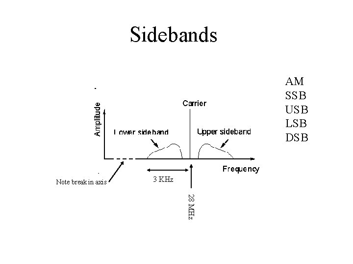 Sidebands AM SSB USB LSB DSB Note break in axis 3 KHz 28 MHz