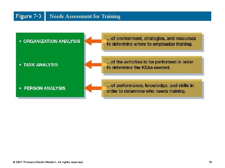 Figure 7– 3 Needs Assessment for Training © 2007 Thomson/South-Western. All rights reserved. 10 Figure 7– 3 Needs Assessment for Training © 2007 Thomson/South-Western. All rights reserved. 10