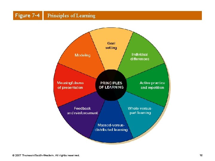 Figure 7– 4 Principles of Learning © 2007 Thomson/South-Western. All rights reserved. 15 Figure 7– 4 Principles of Learning © 2007 Thomson/South-Western. All rights reserved. 15