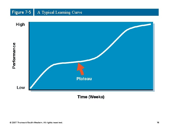 Figure 7– 5 A Typical Learning Curve © 2007 Thomson/South-Western. All rights reserved. 18 Figure 7– 5 A Typical Learning Curve © 2007 Thomson/South-Western. All rights reserved. 18