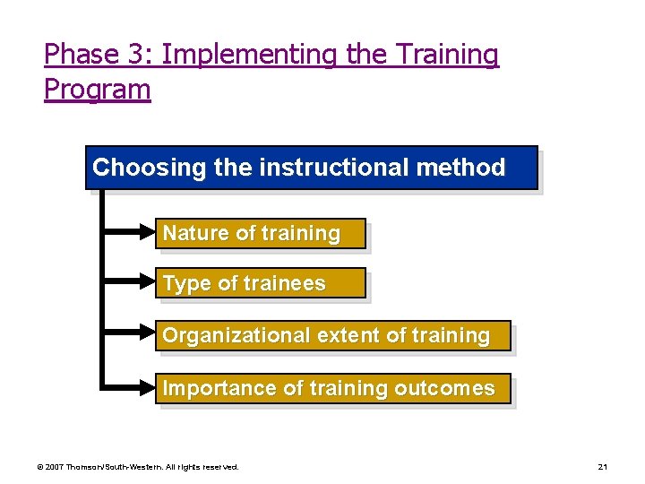 Phase 3: Implementing the Training Program Choosing the instructional method Nature of training Type Phase 3: Implementing the Training Program Choosing the instructional method Nature of training Type