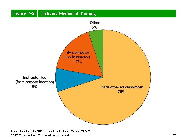 Figure 7– 6 Delivery Method of Training Source: Holly Dolezalek, “ 2004 Industry Report, Figure 7– 6 Delivery Method of Training Source: Holly Dolezalek, “ 2004 Industry Report,