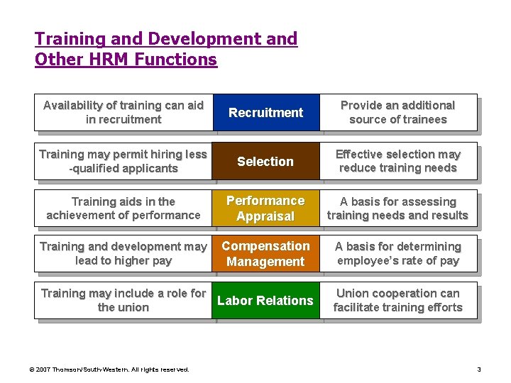 Training and Development and Other HRM Functions Availability of training can aid in recruitment Training and Development and Other HRM Functions Availability of training can aid in recruitment