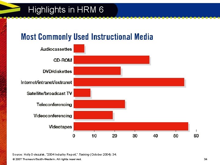 Highlights in HRM 6 Source: Holly Dolezalek, “ 2004 Industry Report, ” Training (October Highlights in HRM 6 Source: Holly Dolezalek, “ 2004 Industry Report, ” Training (October