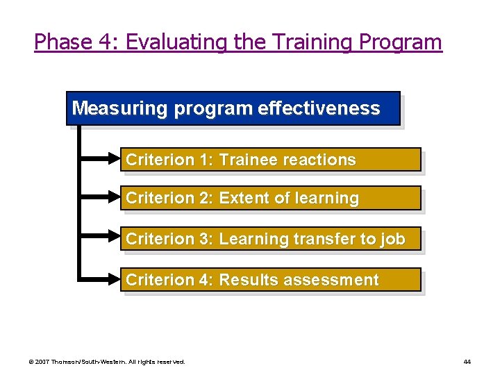 Phase 4: Evaluating the Training Program Measuring program effectiveness Criterion 1: Trainee reactions Criterion Phase 4: Evaluating the Training Program Measuring program effectiveness Criterion 1: Trainee reactions Criterion