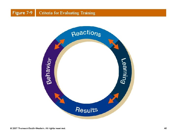 Figure 7– 9 Criteria for Evaluating Training © 2007 Thomson/South-Western. All rights reserved. 45 Figure 7– 9 Criteria for Evaluating Training © 2007 Thomson/South-Western. All rights reserved. 45