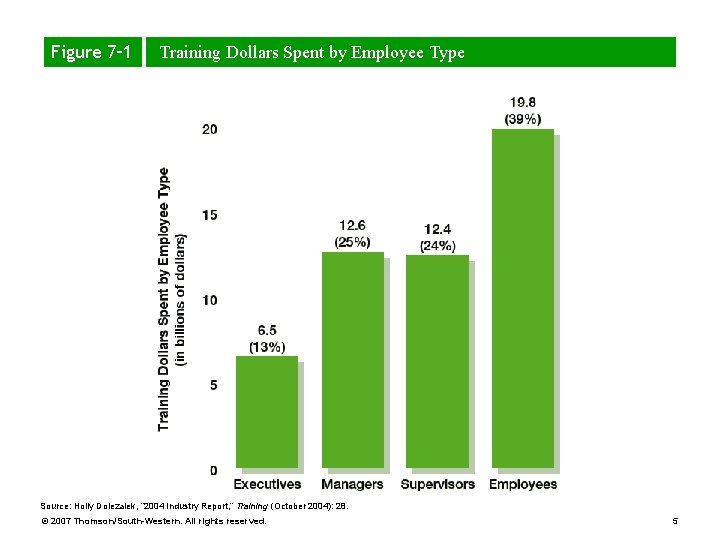 Figure 7– 1 Training Dollars Spent by Employee Type Source: Holly Dolezalek, “ 2004 Figure 7– 1 Training Dollars Spent by Employee Type Source: Holly Dolezalek, “ 2004