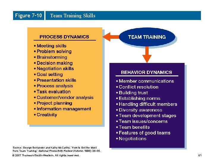 Figure 7– 10 Team Training Skills Source: George Bohlander and Kathy Mc. Carthy, “How Figure 7– 10 Team Training Skills Source: George Bohlander and Kathy Mc. Carthy, “How