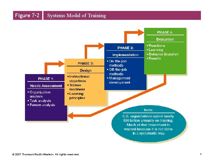 Figure 7– 2 Systems Model of Training © 2007 Thomson/South-Western. All rights reserved. 7 Figure 7– 2 Systems Model of Training © 2007 Thomson/South-Western. All rights reserved. 7