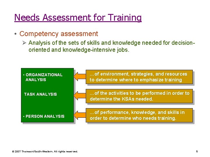 Needs Assessment for Training • Competency assessment Ø Analysis of the sets of skills Needs Assessment for Training • Competency assessment Ø Analysis of the sets of skills