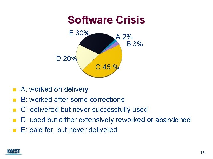 Software Crisis E 30% A 2% B 3% D 20% C 45 % n