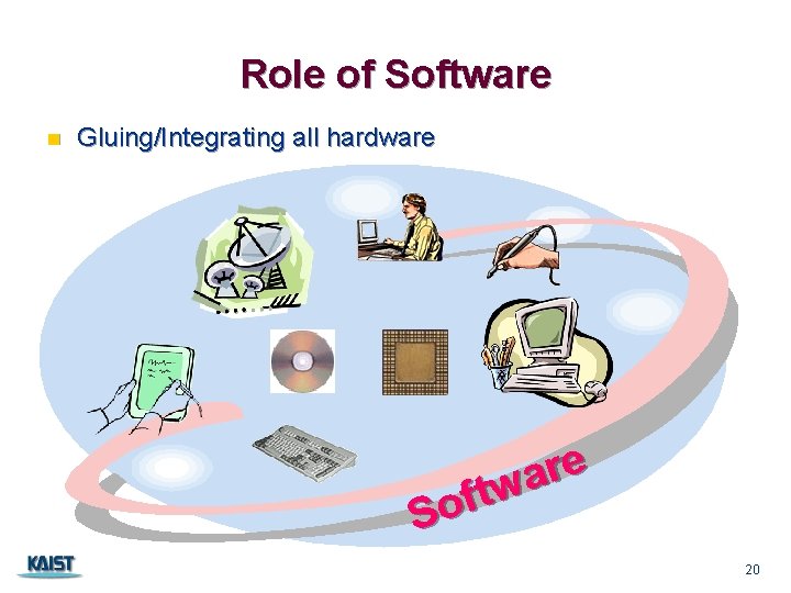 Role of Software n Gluing/Integrating all hardware e r a w t f So