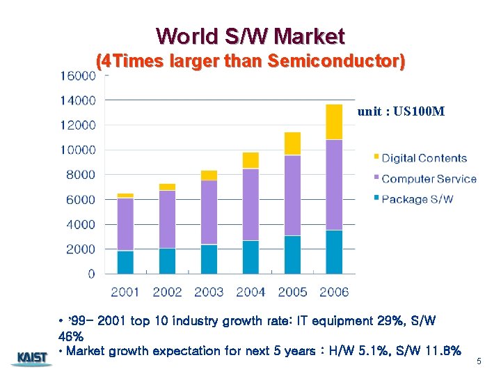 World S/W Market (4 Times larger than Semiconductor) unit : US 100 M •