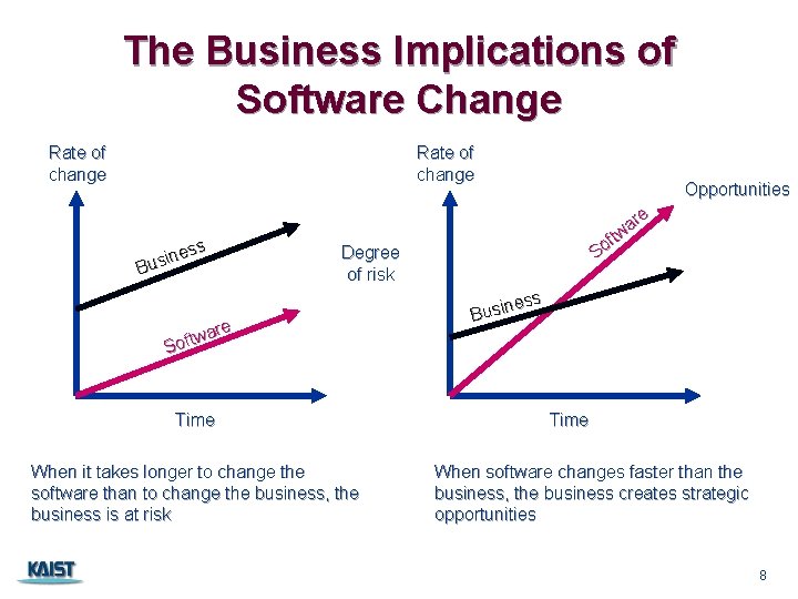 The Business Implications of Software Change Rate of change ess n i s Bu