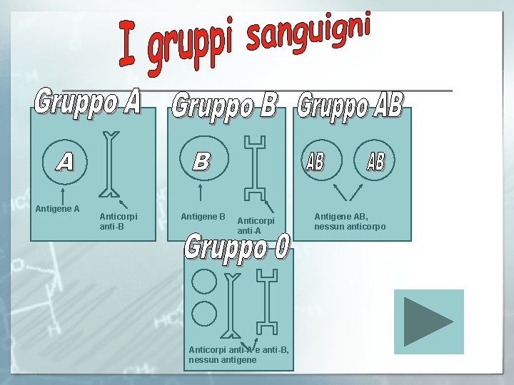 Antigene A Anticorpi anti-B Antigene B Anticorpi anti-A e anti-B, nessun antigene AB, nessun