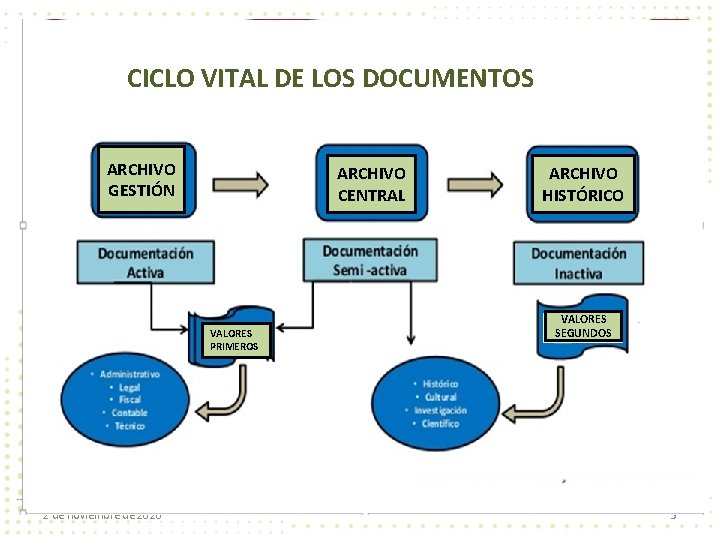 CICLO DE DE LOSLOS DOCUMENTOS CICLOVITAL DOCUMENTOS ARCHIVO GESTIÓN ARCHIVO CENTRAL VALORES PRIMEROS 2