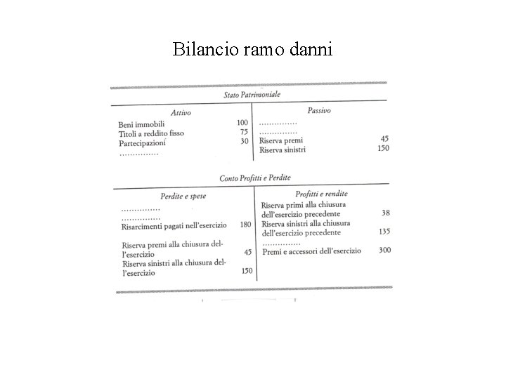 Bilancio ramo danni 