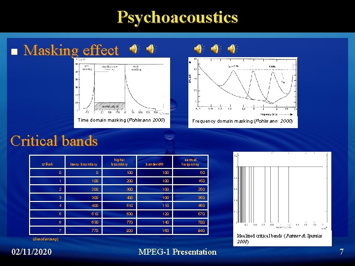 Psychoacoustics n Masking effect Time domain masking (Pohlmann 2000) Frequency domain masking (Pohlmann 2000)