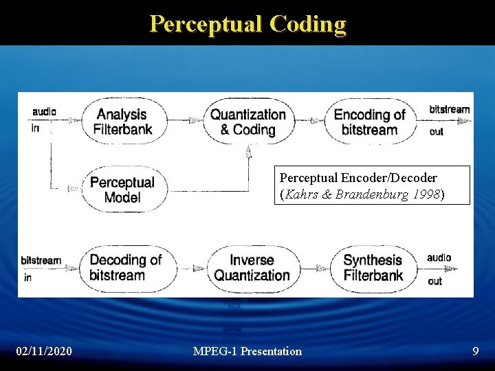 Perceptual Coding Perceptual Encoder/Decoder (Kahrs & Brandenburg 1998) 02/11/2020 MPEG-1 Presentation 9 