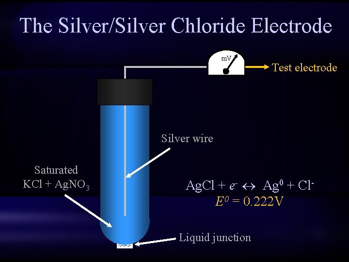 The Silver/Silver Chloride Electrode m. V Test electrode Silver wire Saturated KCl + Ag.