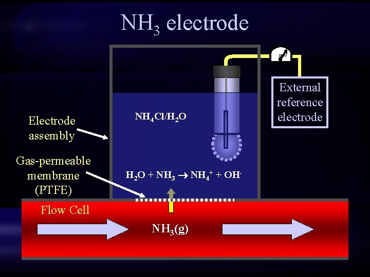 NH 3 electrode m. V Electrode assembly Gas-permeable membrane (PTFE) NH 4 Cl/H 2