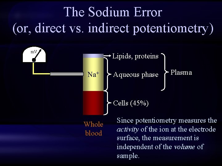 The Sodium Error (or, direct vs. indirect potentiometry) m. V Lipids, proteins Na+ Aqueous