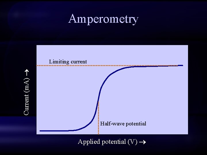 Amperometry Current (m. A) Limiting current Half-wave potential Applied potential (V) 