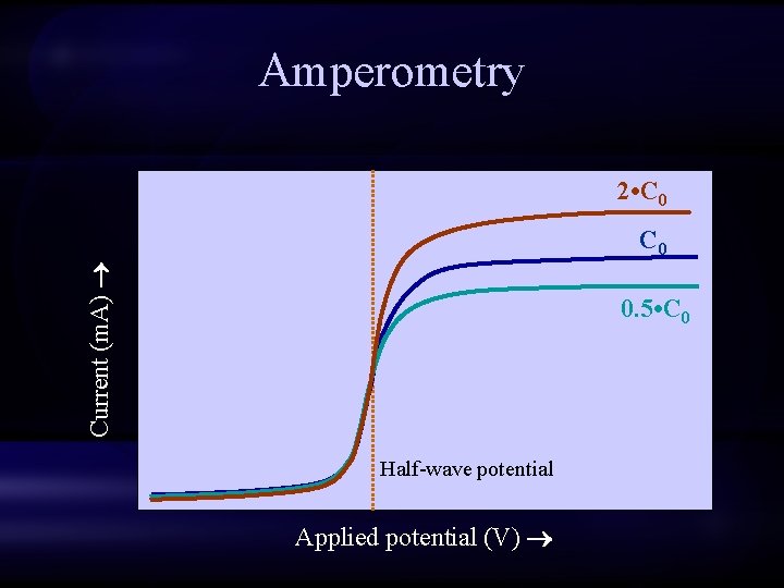 Amperometry 2 • C 0 Current (m. A) C 0 0. 5 • C