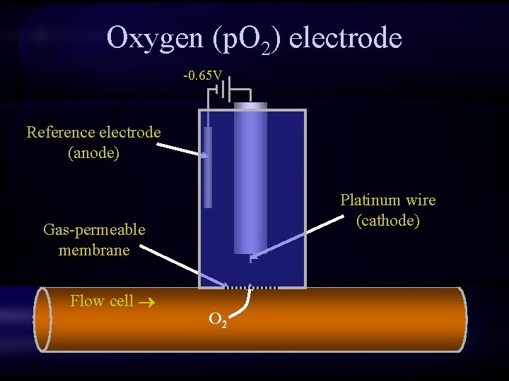 Oxygen (p. O 2) electrode -0. 65 V Reference electrode (anode) Platinum wire (cathode)