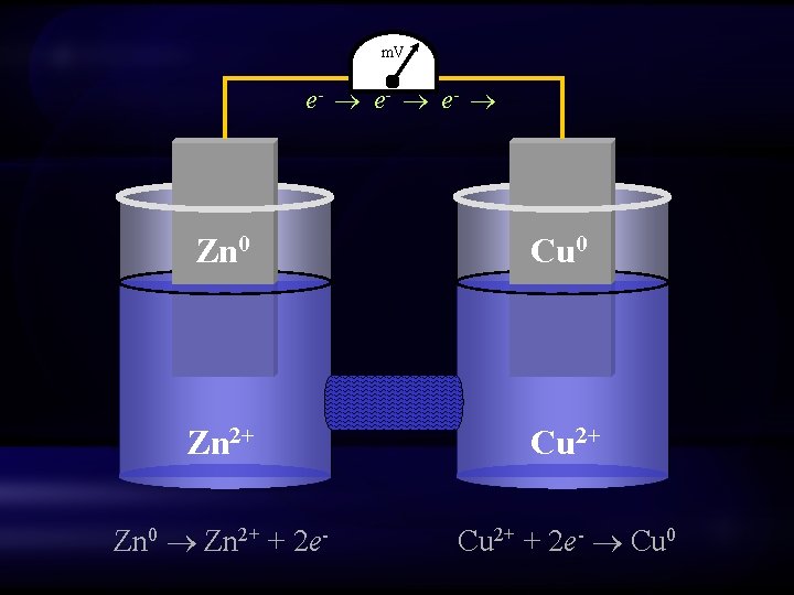 m. V e- e- Zn 0 Cu 0 Zn 2+ Cu 2+ Zn 0