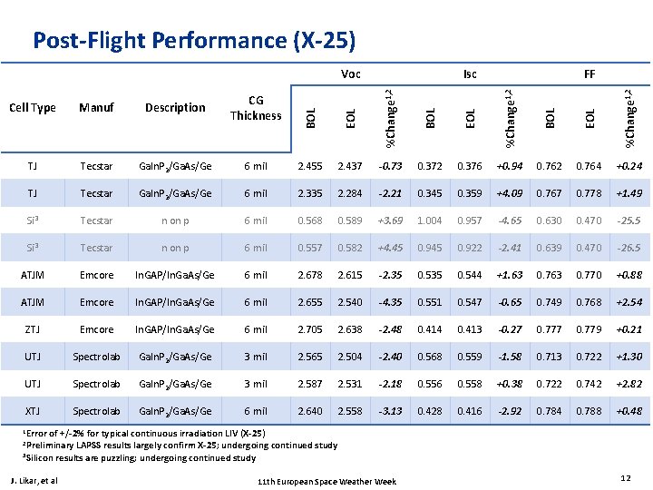 Post-Flight Performance (X-25) Cell Type Manuf Description CG Thickness %Change 1, 2 BOL EOL