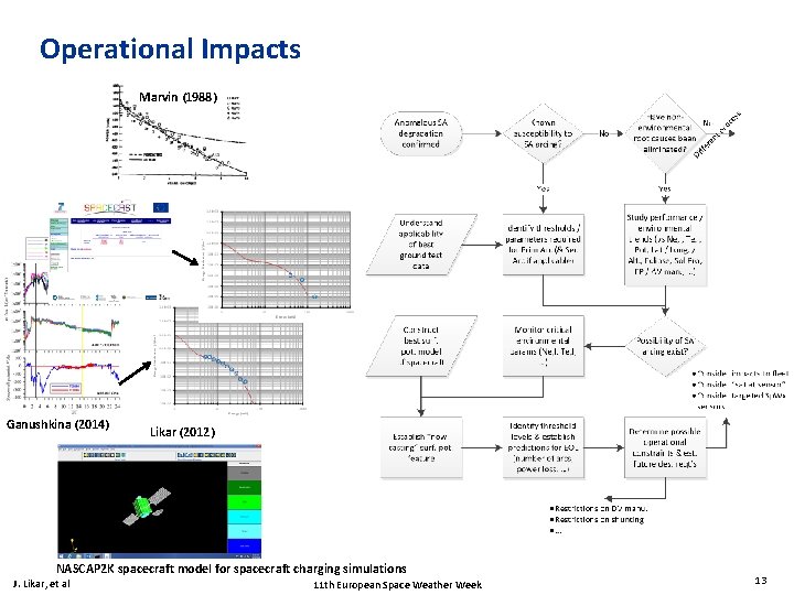 Operational Impacts Marvin (1988) Ganushkina (2014) Likar (2012) NASCAP 2 K spacecraft model for