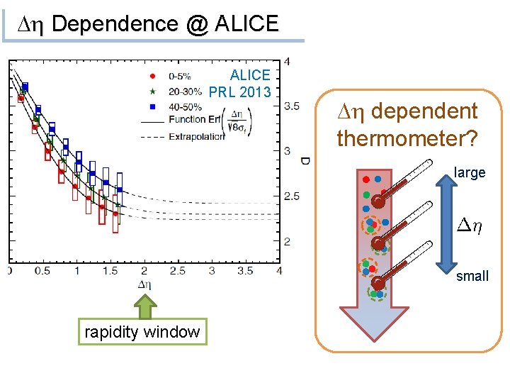 Dh Dependence @ ALICE PRL 2013 Dh dependent thermometer? large small rapidity window 