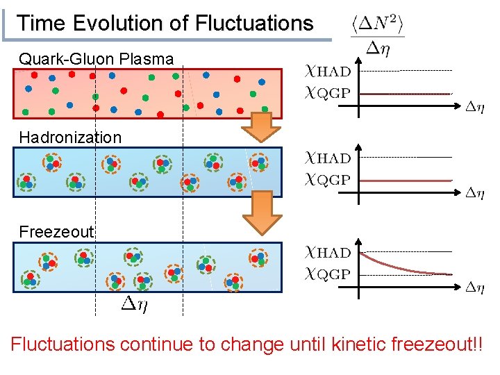 Time Evolution of Fluctuations Quark-Gluon Plasma Hadronization Freezeout Fluctuations continue to change until kinetic