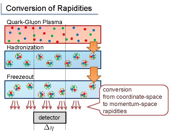 Conversion of Rapidities Quark-Gluon Plasma Hadronization Freezeout detector conversion from coordinate-space to momentum-space rapidities