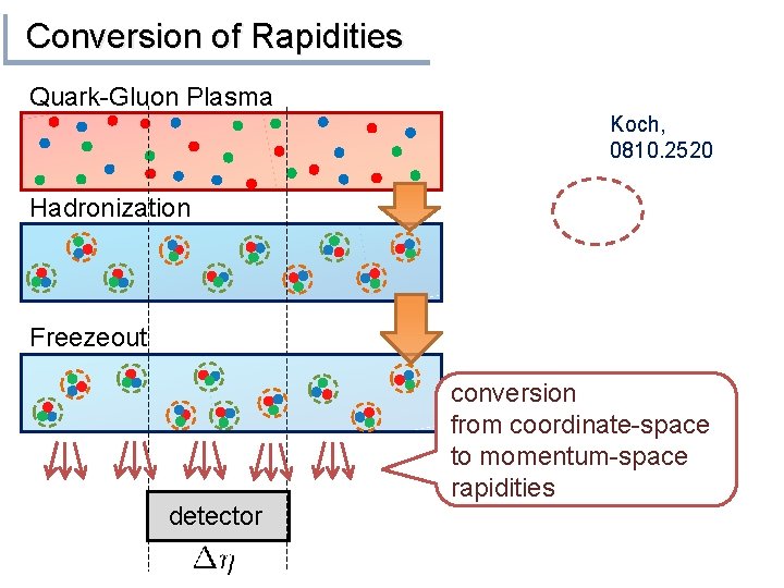 Conversion of Rapidities Quark-Gluon Plasma Koch, 0810. 2520 Hadronization Freezeout detector conversion from coordinate-space Conversion of Rapidities Quark-Gluon Plasma Koch, 0810. 2520 Hadronization Freezeout detector conversion from coordinate-space