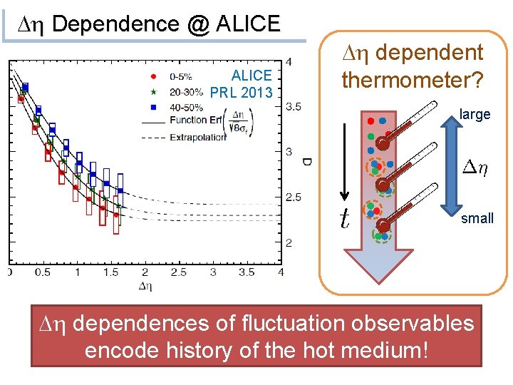 Dh Dependence @ ALICE PRL 2013 Dh dependent thermometer? large small Dh dependences of