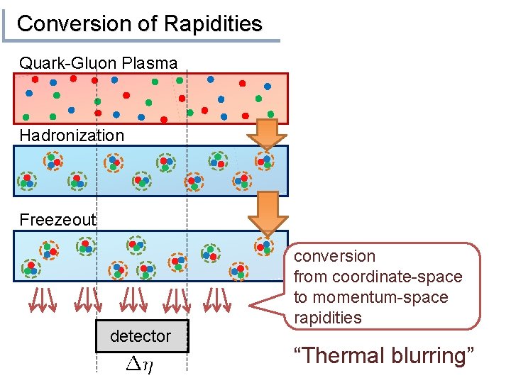Conversion of Rapidities Quark-Gluon Plasma Hadronization Freezeout detector conversion from coordinate-space to momentum-space rapidities