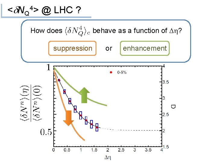 <d. NQ 4> @ LHC ? How does suppression behave as a function of