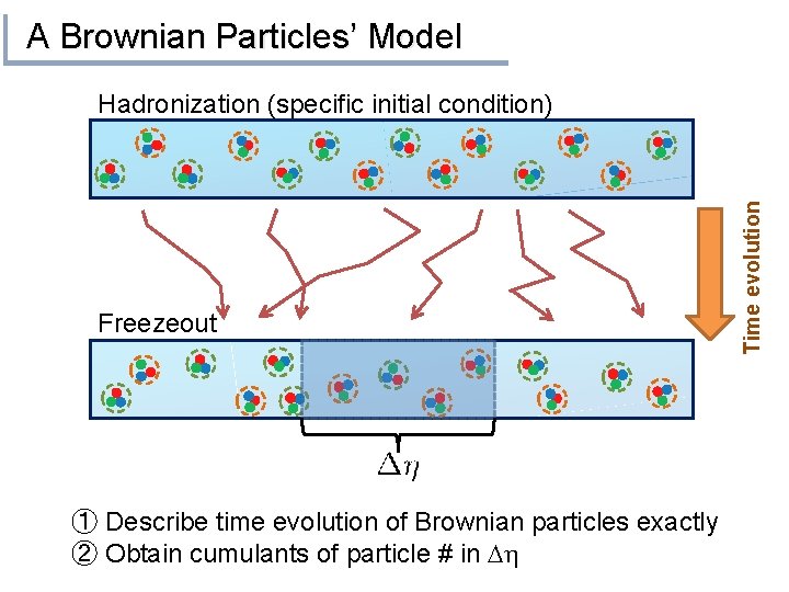 A Brownian Particles’ Model Freezeout ① Describe time evolution of Brownian particles exactly ②