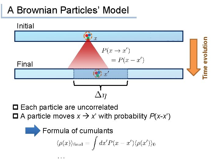 A Brownian Particles’ Model Time evolution Initial Final p Each particle are uncorrelated p A Brownian Particles’ Model Time evolution Initial Final p Each particle are uncorrelated p