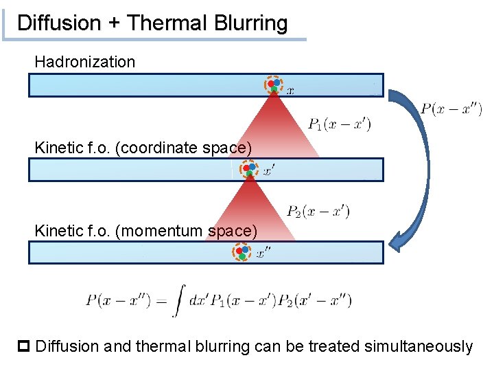 Diffusion + Thermal Blurring Hadronization Kinetic f. o. (coordinate space) Kinetic f. o. (momentum Diffusion + Thermal Blurring Hadronization Kinetic f. o. (coordinate space) Kinetic f. o. (momentum